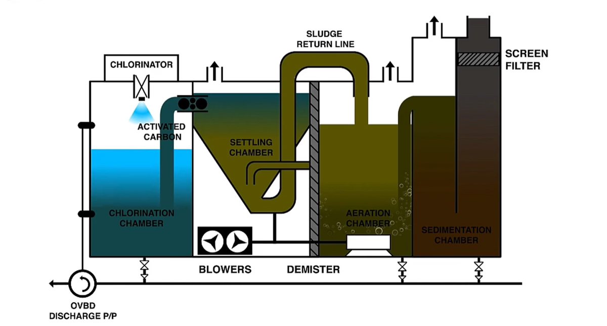 marine sewage treatment plant flow drawing.jpg